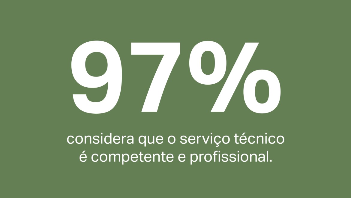 97% dos clientes consideram que o seu técnico de serviço de assistência é experiente e profissional