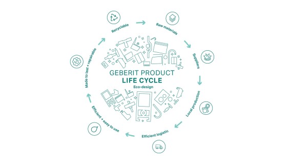 Ilustração circular do princípio de Ecodesign da Geberit, com as fases do ciclo de vida do produto (© Geberit)