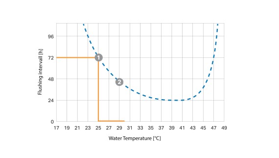 Curva do intervalo de descarga em função da temperatura (© Geberit)