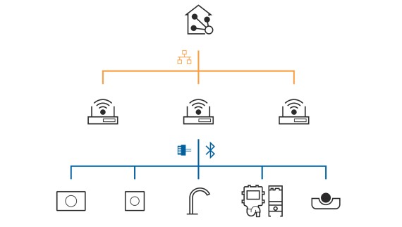 Geberit Connect para ligação a um sistema de automatização de edifícios