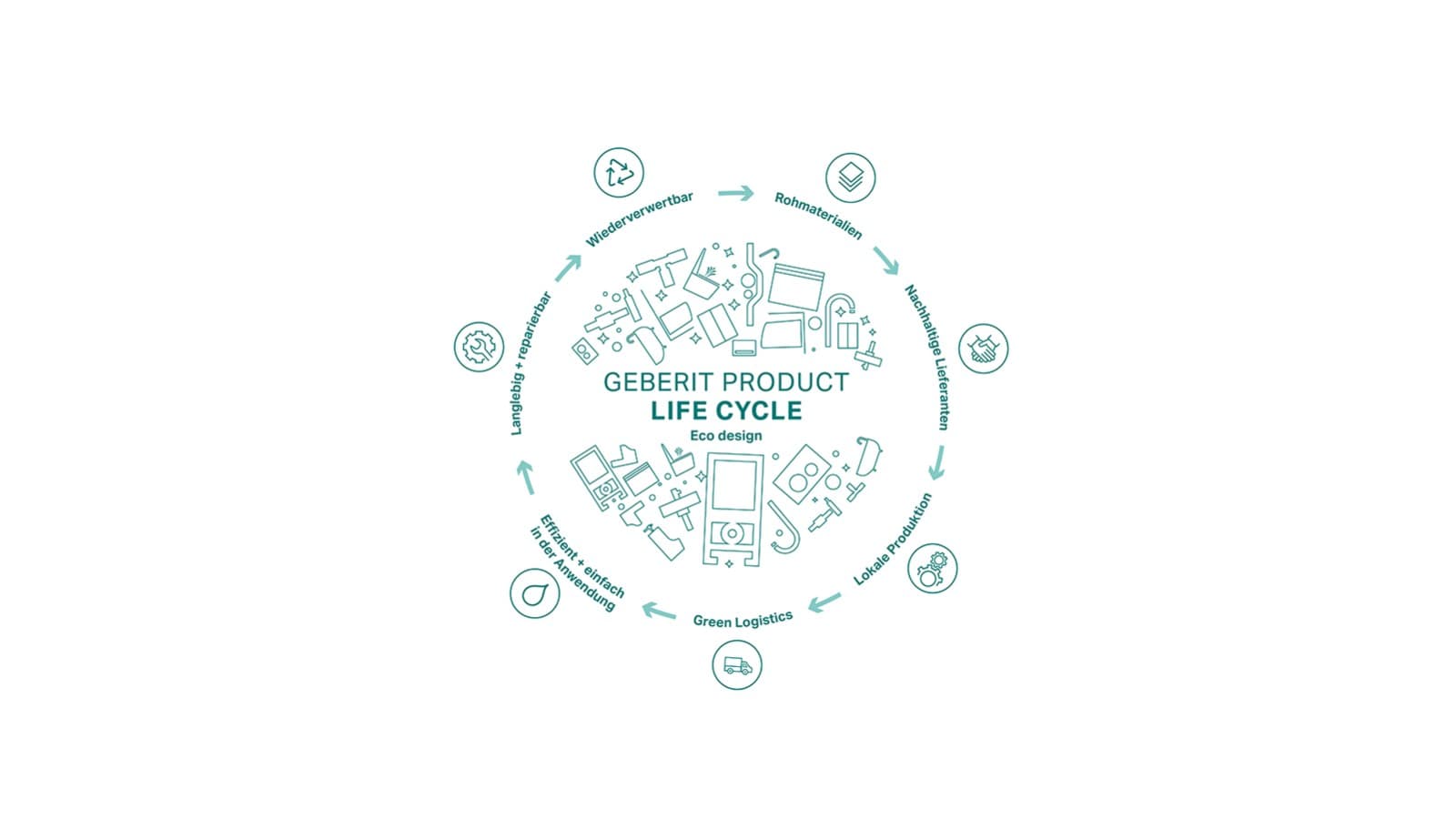 Ecodesign na Geberit